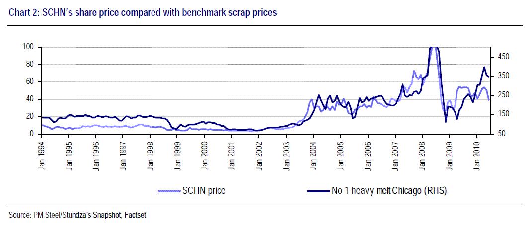 Current Scrap Metal Prices Chart